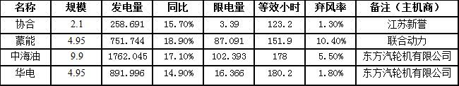 二連浩特市7月風電發(fā)電量3664.476萬千瓦時，同比增長16.8％