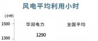 華潤電力可再生能源盈利首次超越火電！