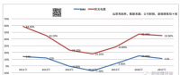 逆變器公司整合加速：訂單大幅下降 儲(chǔ)能能救光伏嗎？