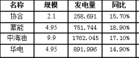 二連浩特市7月風電發(fā)電量3664.476萬千瓦時，同比增長16.8％