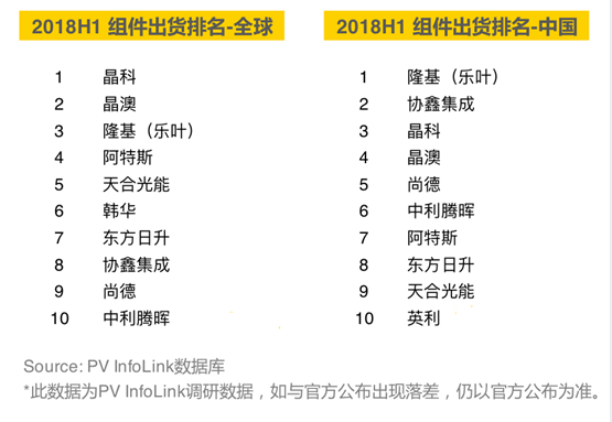 2018上半年組件出貨排名出爐：晶科全球第一，隆基中國第一