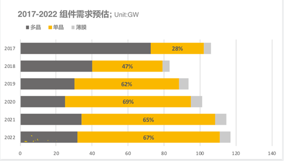 2018上半年組件出貨排名出爐：晶科全球第一，隆基中國第一