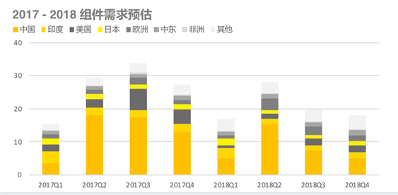 2018上半年組件出貨排名出爐：晶科全球第一，隆基中國第一