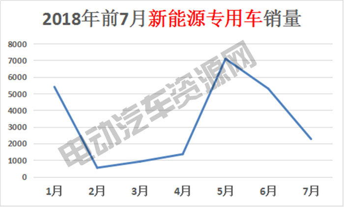 7月新能源專用車總銷量榜單：瑞馳新能源奪冠，微面、輕卡市場火爆