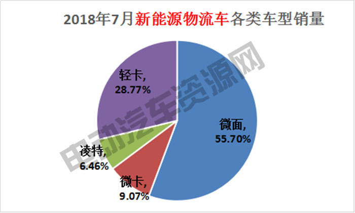7月新能源專用車總銷量榜單：瑞馳新能源奪冠，微面、輕卡市場火爆