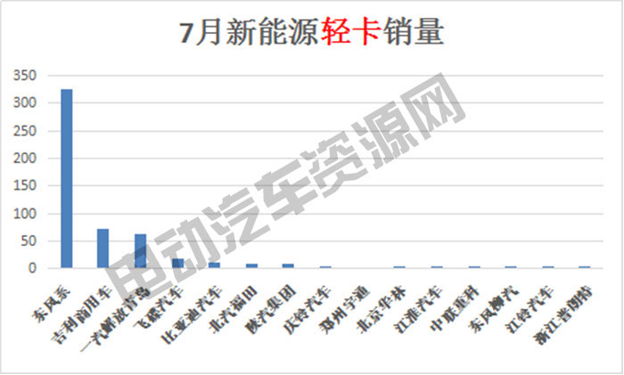 7月新能源專用車總銷量榜單：瑞馳新能源奪冠，微面、輕卡市場火爆