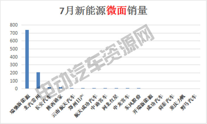 7月新能源專用車總銷量榜單：瑞馳新能源奪冠，微面、輕卡市場火爆