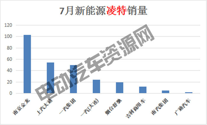 7月新能源專用車總銷量榜單：瑞馳新能源奪冠，微面、輕卡市場火爆