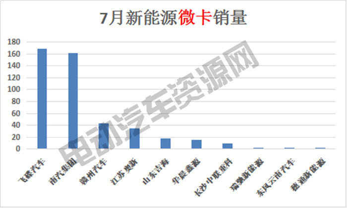 7月新能源專用車總銷量榜單：瑞馳新能源奪冠，微面、輕卡市場火爆