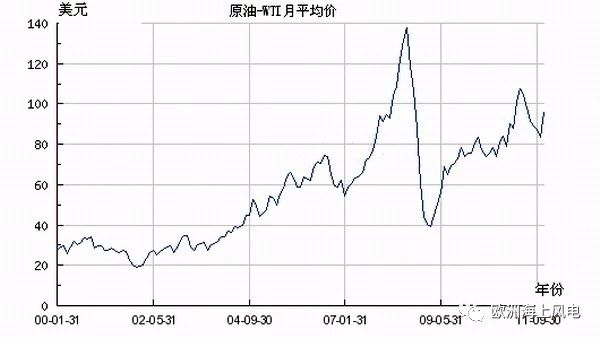 直供海上油氣平臺！挪威海上風電另類起航