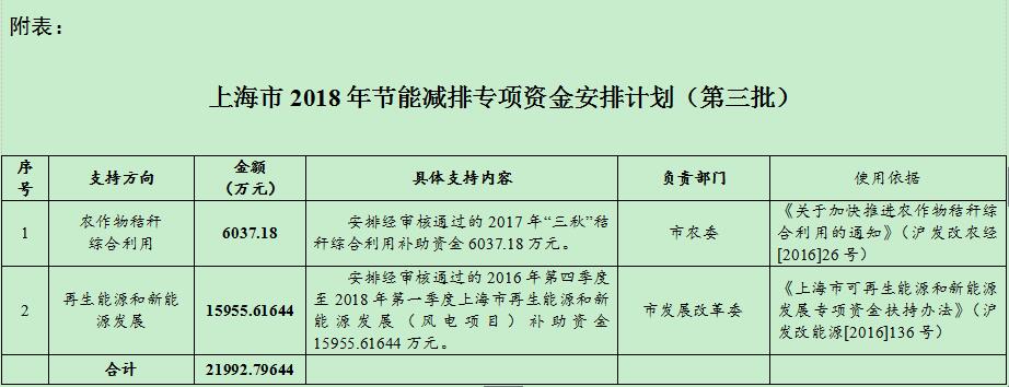 風電補助資金1.59億！上海下達2018年（第三批）節(jié)能減排專項資金安排計劃