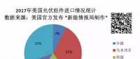 美國(guó)一年到底從中國(guó)買了多少光伏組件？