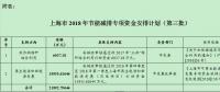 21992.79644萬元！上海市2018年節(jié)能減排專項(xiàng)資金安排計(jì)劃（第三批）發(fā)布