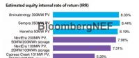 BNEF|評析美國內(nèi)華達州價格創(chuàng)新低的光伏購電協(xié)議
