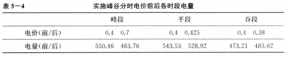 《面向智能電網(wǎng)的需求響應及其電價研究》—智能電網(wǎng)下需求響應及相關電價研究（二）