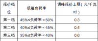 安徽《電力調(diào)峰輔助服務(wù)市場運營規(guī)則(試行)》征求意見 電源側(cè)、用戶側(cè)均可參與獲利