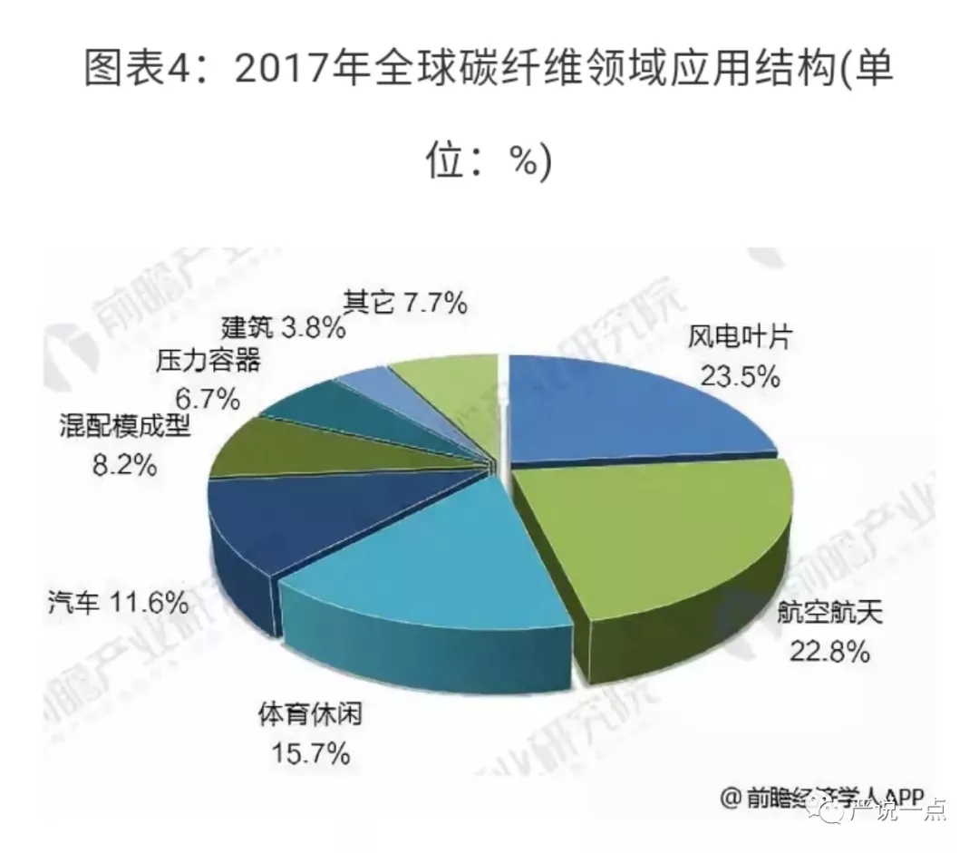 為什么風電成了碳纖維應(yīng)用的突破口？