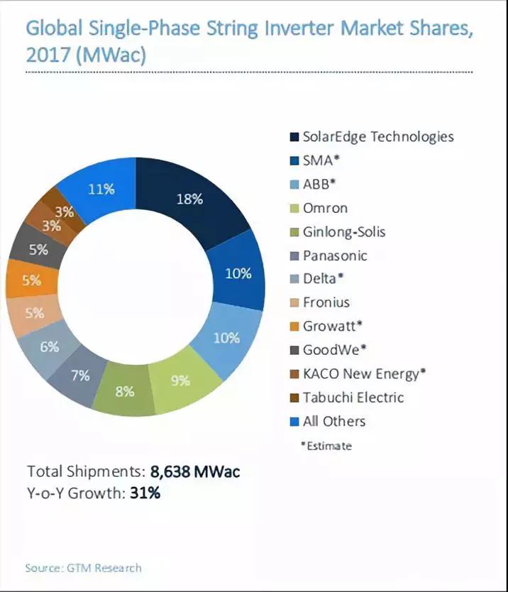 2017全球光伏逆變器排名出爐：華為、陽光電源繼續(xù)雄霸前二