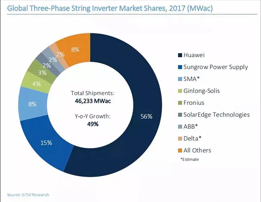 2017全球光伏逆變器排名出爐：華為、陽光電源繼續(xù)雄霸前二