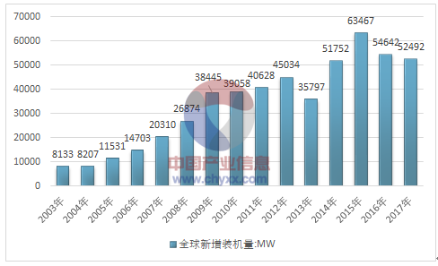 2017年全球風(fēng)電產(chǎn)業(yè)運行態(tài)勢及我國風(fēng)電裝機(jī)統(tǒng)計分析