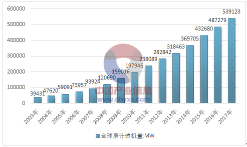 2017年全球風(fēng)電產(chǎn)業(yè)運行態(tài)勢及我國風(fēng)電裝機(jī)統(tǒng)計分析