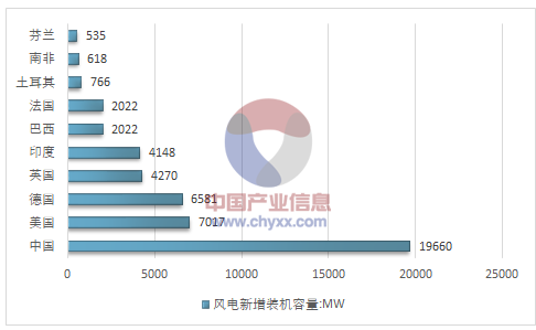 2017年全球風(fēng)電產(chǎn)業(yè)運行態(tài)勢及我國風(fēng)電裝機(jī)統(tǒng)計分析