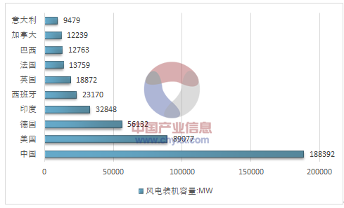 2017年全球風(fēng)電產(chǎn)業(yè)運行態(tài)勢及我國風(fēng)電裝機(jī)統(tǒng)計分析