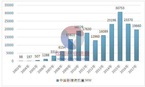 2017年全球風(fēng)電產(chǎn)業(yè)運行態(tài)勢及我國風(fēng)電裝機(jī)統(tǒng)計分析
