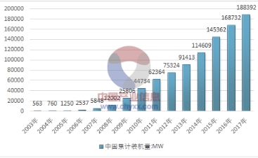 2017年全球風(fēng)電產(chǎn)業(yè)運行態(tài)勢及我國風(fēng)電裝機(jī)統(tǒng)計分析