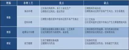 干貨！2000字詳解硅負極 帶你了解寧德時代811量產的奧秘！