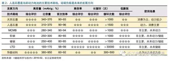 負(fù)極材料：小而美的行業(yè)，以技術(shù)與產(chǎn)品為核心