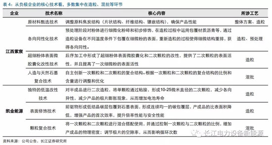 負(fù)極材料：小而美的行業(yè)，以技術(shù)與產(chǎn)品為核心
