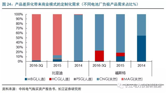 負(fù)極材料：小而美的行業(yè)，以技術(shù)與產(chǎn)品為核心