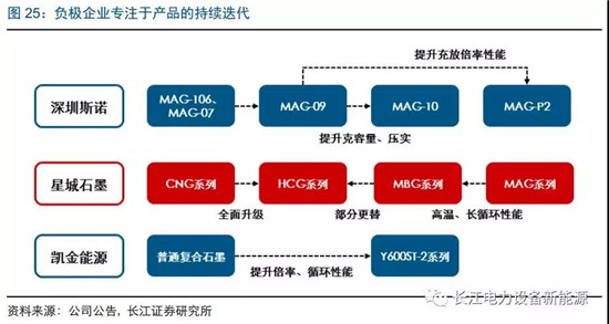 負(fù)極材料：小而美的行業(yè)，以技術(shù)與產(chǎn)品為核心