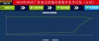 -42厘/千瓦時(shí)！廣東9月集中競(jìng)價(jià)：價(jià)差趨近均值與5月持平 成交量創(chuàng)新高