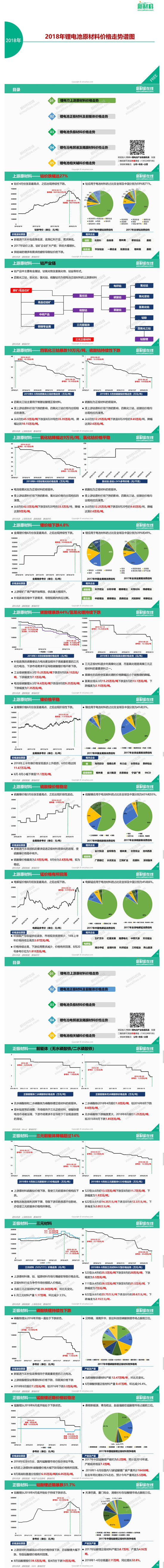 你最關注的鋰電成本，一圖看懂鋰電池原材料價格走勢