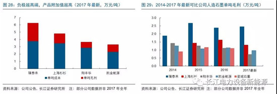 負(fù)極材料：小而美的行業(yè)，以技術(shù)與產(chǎn)品為核心