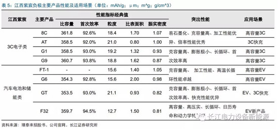 負(fù)極材料：小而美的行業(yè)，以技術(shù)與產(chǎn)品為核心