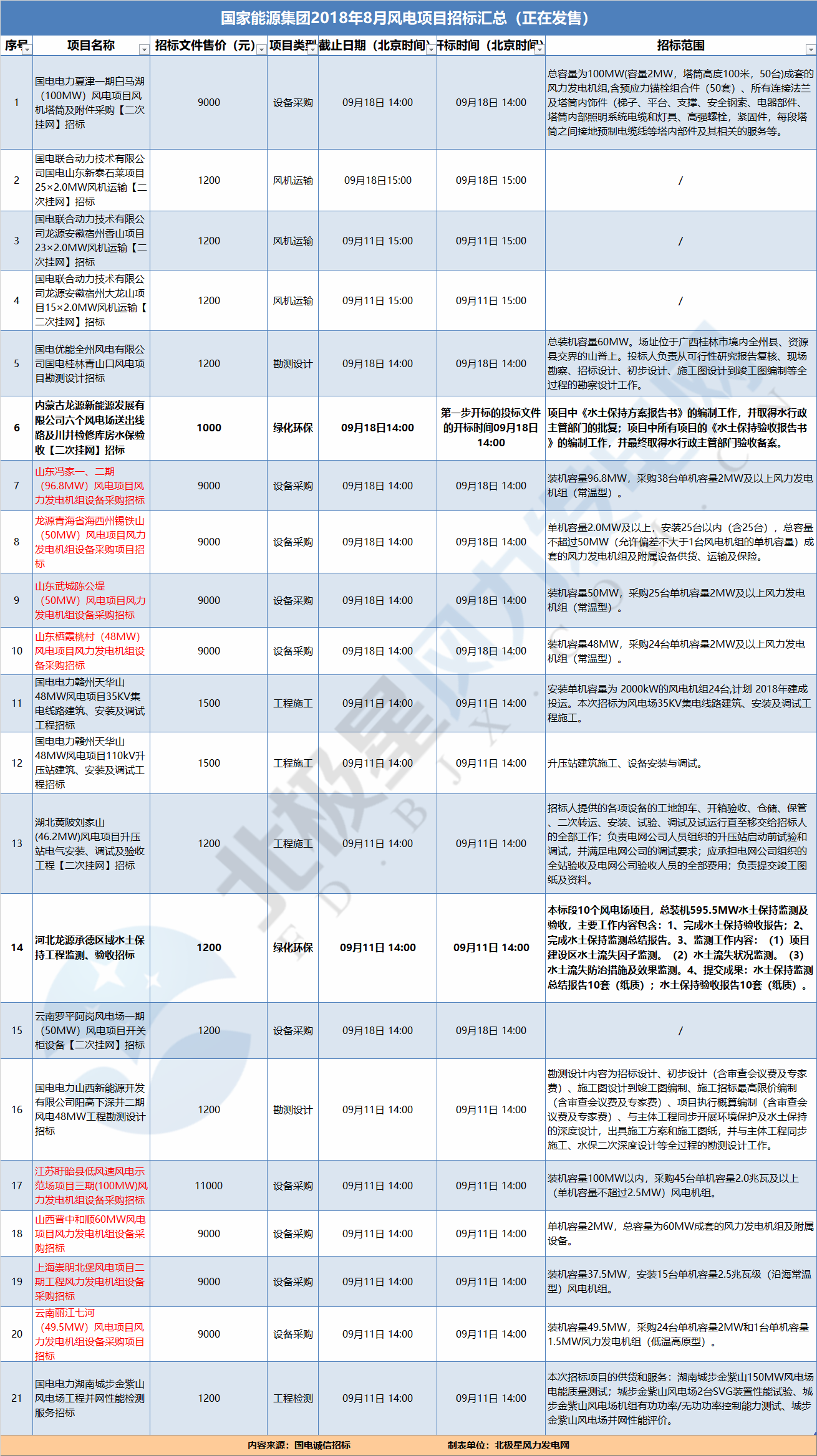 21個(gè)風(fēng)電項(xiàng)目 國(guó)家能源集團(tuán)2018年8月電風(fēng)項(xiàng)目招標(biāo)全面信息！