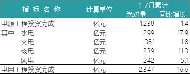 一波數(shù)據(jù)來(lái)襲——2018年上半年全國(guó)電力、風(fēng)電、光伏統(tǒng)計(jì)數(shù)據(jù)