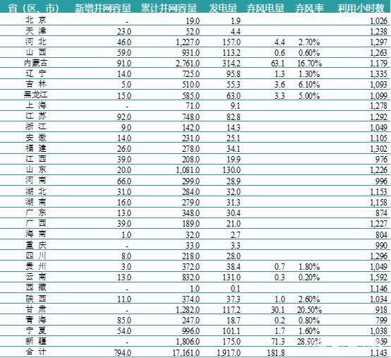 一波數(shù)據(jù)來(lái)襲——2018年上半年全國(guó)電力、風(fēng)電、光伏統(tǒng)計(jì)數(shù)據(jù)