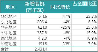 一波數(shù)據(jù)來(lái)襲——2018年上半年全國(guó)電力、風(fēng)電、光伏統(tǒng)計(jì)數(shù)據(jù)