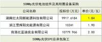 組件價(jià)格再創(chuàng)新低！三峽新能源50MW組件、EPC、監(jiān)理中標(biāo)候選人公示