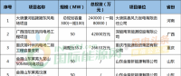 月盤點 | 6個核準(zhǔn)、10個并網(wǎng)、76個中標(biāo)項目……8月風(fēng)電項目一覽！