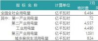 一波數(shù)據(jù)來襲——2018年上半年全國電力、風(fēng)電、光伏統(tǒng)計數(shù)據(jù)