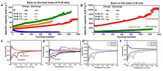 上海硅酸鹽研究所：Fe／B復(fù)合負(fù)極最高容量可達(dá)10700mAh/g?。。? border=