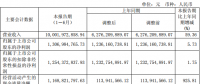 隆基股份上半年凈利潤13.07億，同比增長5.73%