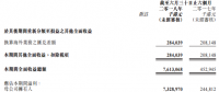 漢能上半年?duì)I收同比增長約6倍，利潤漲幅30倍