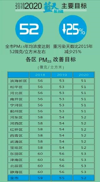  天津火電、鋼鐵等25個重點(diǎn)行業(yè)將全部達(dá)到特別排放限值 今后三年污染防治攻堅戰(zhàn)這么打