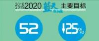  天津火電、鋼鐵等25個(gè)重點(diǎn)行業(yè)將全部達(dá)到特別排放限值 今后三年污染防治攻堅(jiān)戰(zhàn)這么打